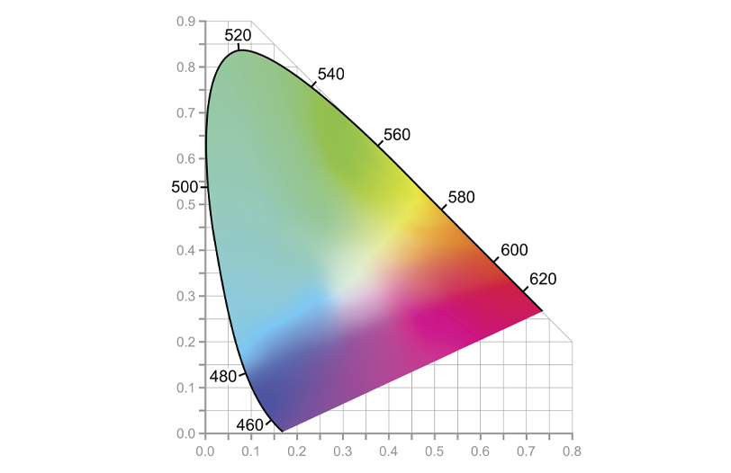 Determining Factors of LED Wavelength